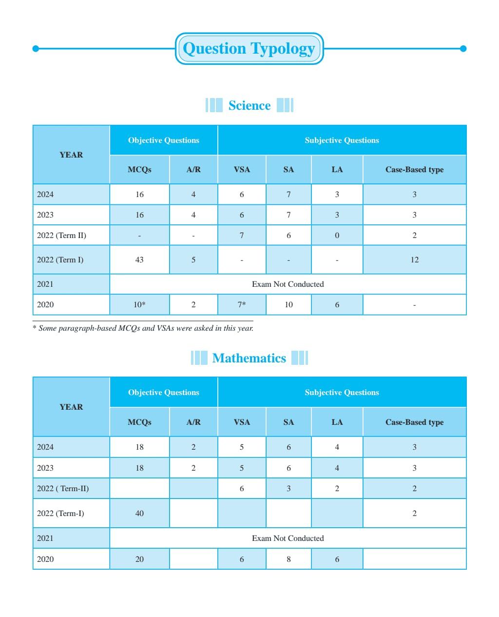 CBSE Class 10th PYQs - Past 10 Years' Solved Papers (2024-2025)