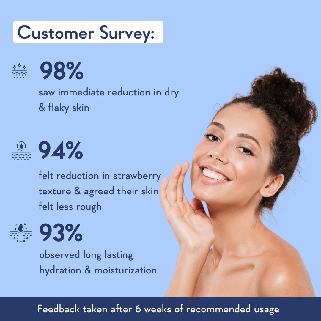 Wishcare 10% AHA + 1% BHA Body Lotion Smooths Rough & Bumpy Skin With Grapefruit & Blueberry