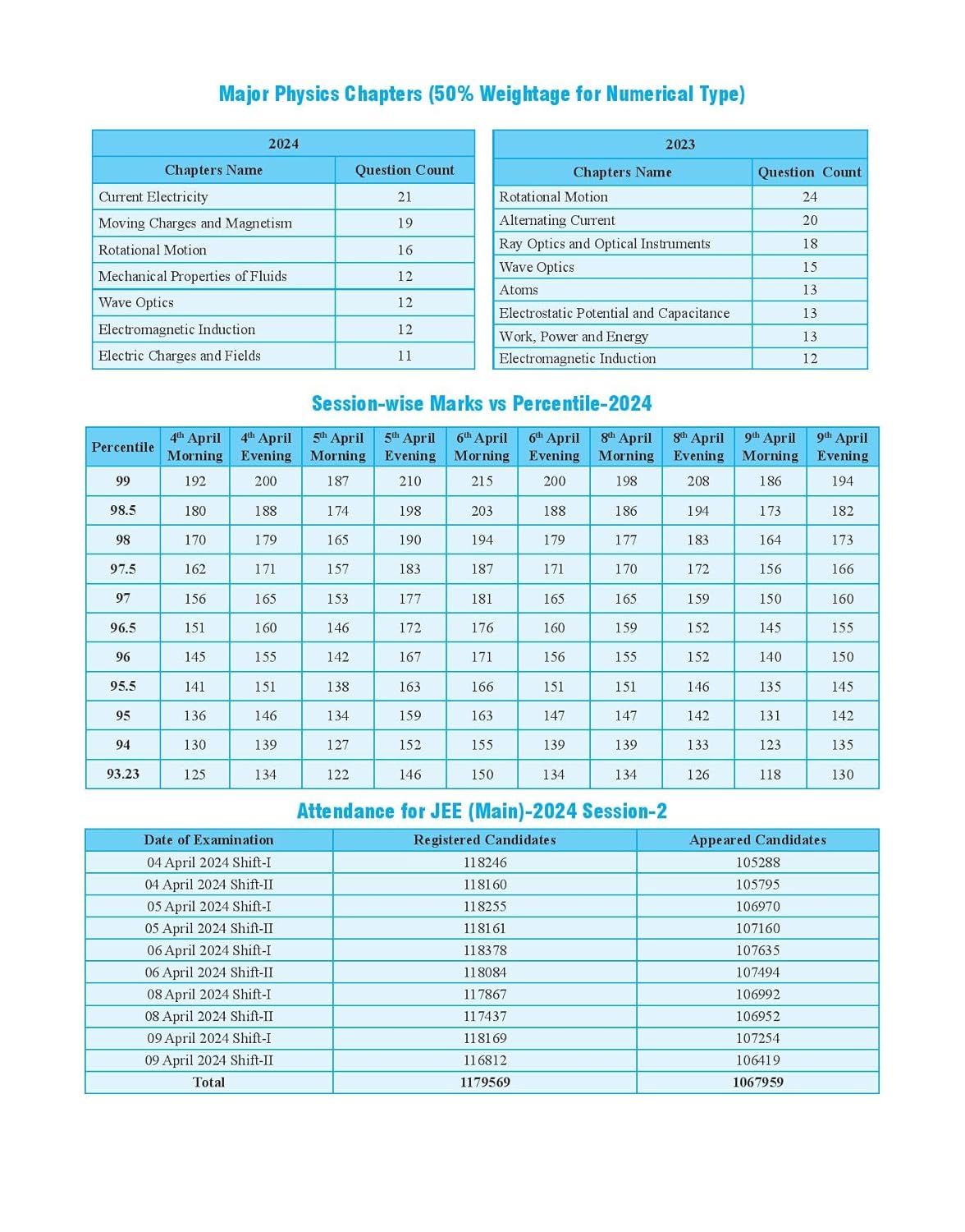 JEE Main 6 Yrs Physics Previous Yrs Solved Papers Chapterwise & Topicwise PYQs for 2025