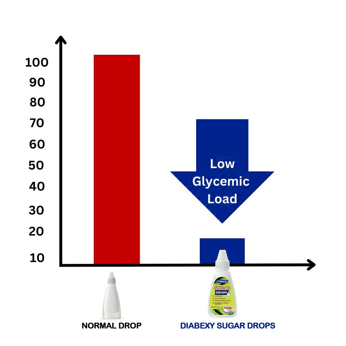 Diabexy Sugar Drops