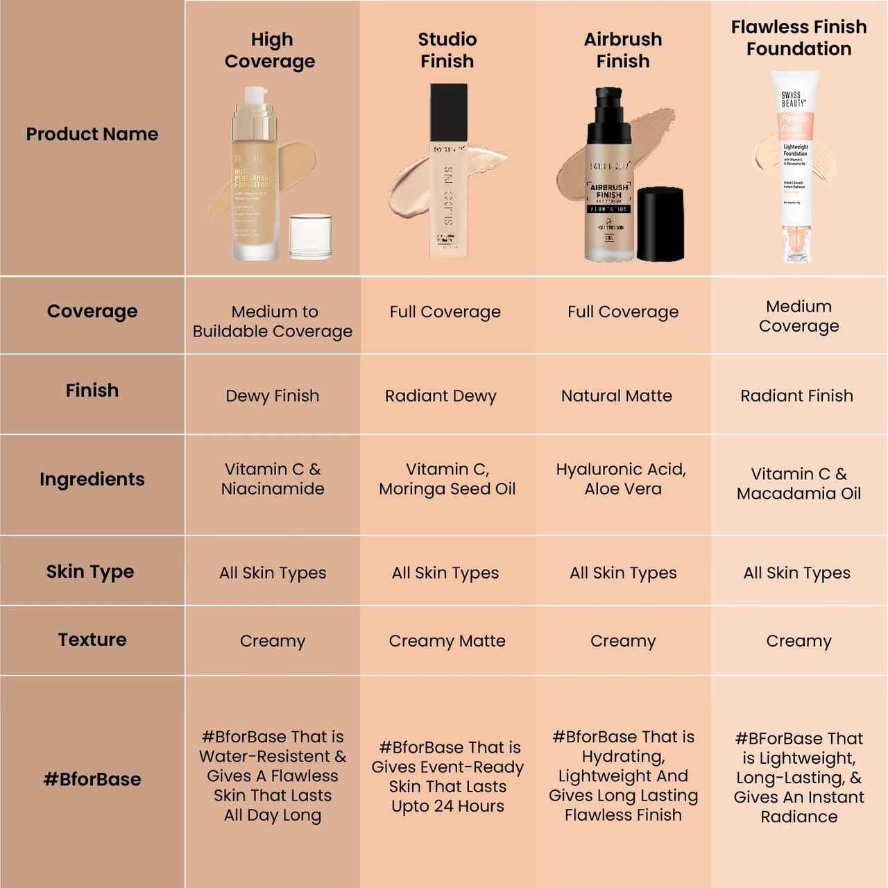 Swiss Beauty High Performance Foundation With Vitamin C & Niacinamide - 09 Toffee Beige