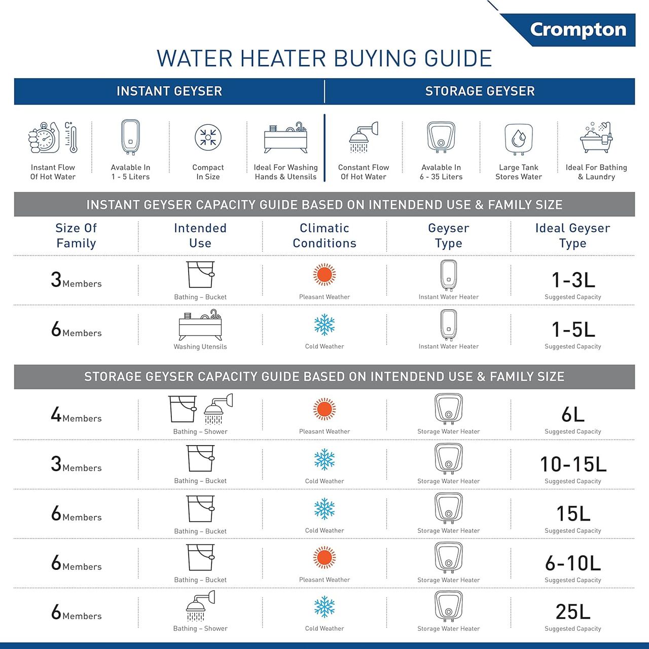 Crompton InstaBliss 3-L Instant Water Heater (Geyser) with Advanced 4 Level Safety (Ivory)