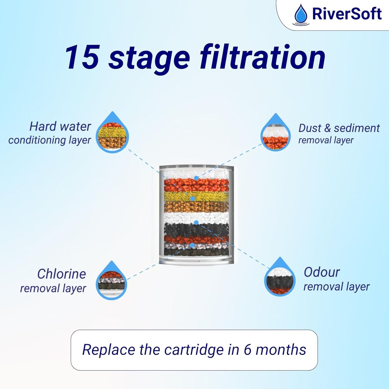 Riversoft Sfc-15 Pro Filter Cartridge For Hard Water With 15 Stage, Cartridge Only (Pp, White)