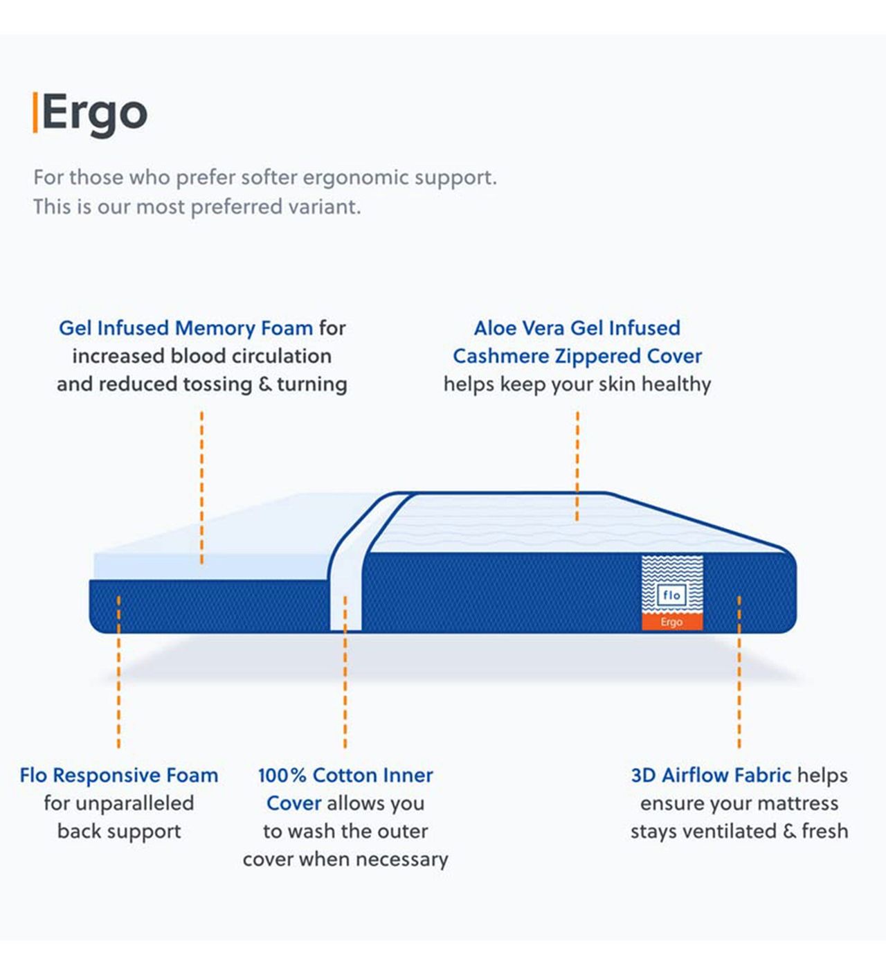 Flo Ortho Mattress Sleep Well with our Mattress | 6 in Mattress in Single Size (72x36x6 in)