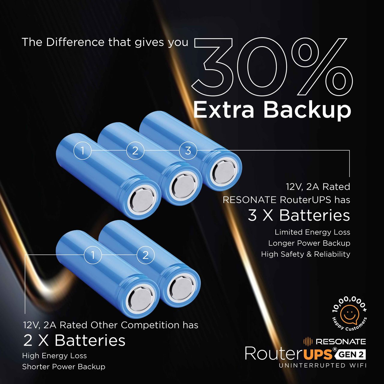 RESONATE RouterUPS Gen2 | Mini UPS for 12V upto 2A |7800mAh PowerBank for ACT & Other WiFi Routers