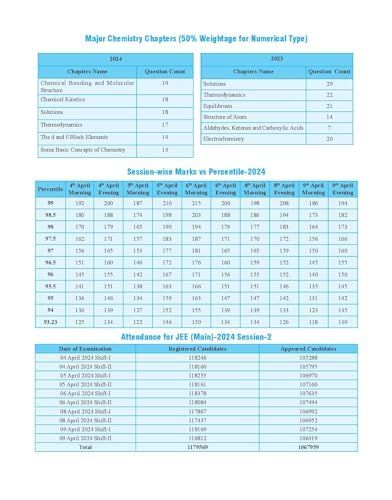 JEE Main 6 Yrs Chemistry Previous Yrs Solved Papers Chapterwise & Topicwise PYQs for 2025