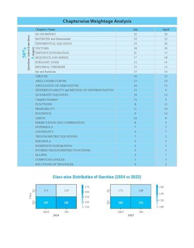 JEE Main 6 Yrs Maths Previous Yrs Solved Papers Chapterwise & Topicwise PYQs for 2025