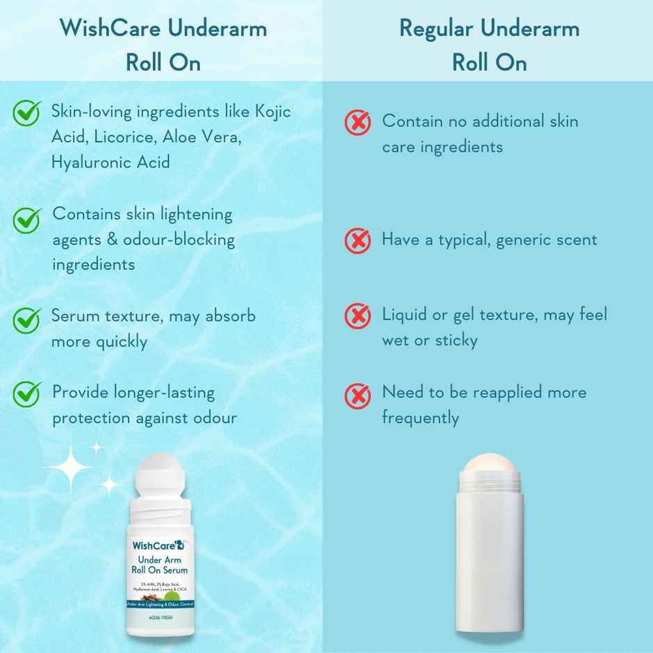 Wishcare Under Arm Roll On Serum - 5% Aha 3% Kojic Acid - Underarm Lightening & Odour Control -Aqua