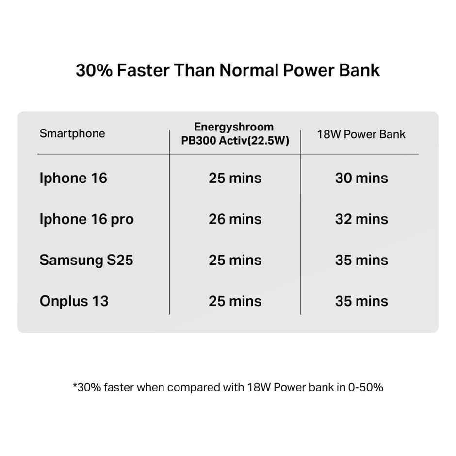 boAt Energyshroom PB300 Activ Wired Powerbank with 22.5W Fast Charging, 10,000mAh, 12-Layer Smart IC Protection, 3 output ports - Cerulean Blue