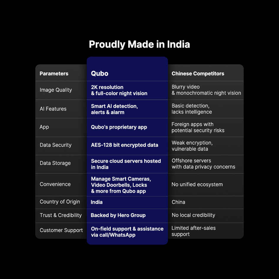 Qubo Smart Outdoor 2K Resolution 3MP Lens Wi-Fi Bullet Camera from Hero Group