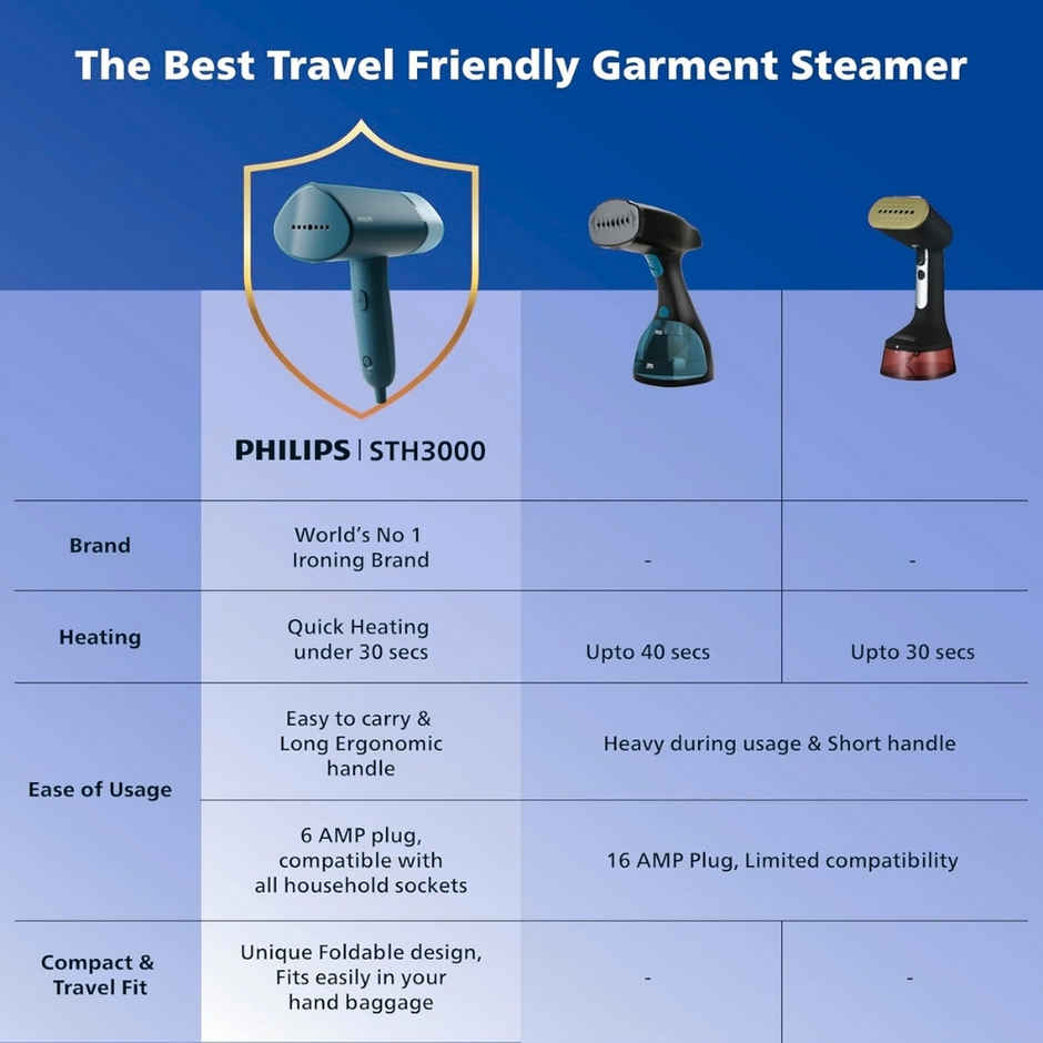 Philips STH3000/20 Handheld Garment Steamer, 1000 Watt, Compact & Foldable, Convenient Vertical Steaming, Kills 99.9% Bacteria - Reno Blue