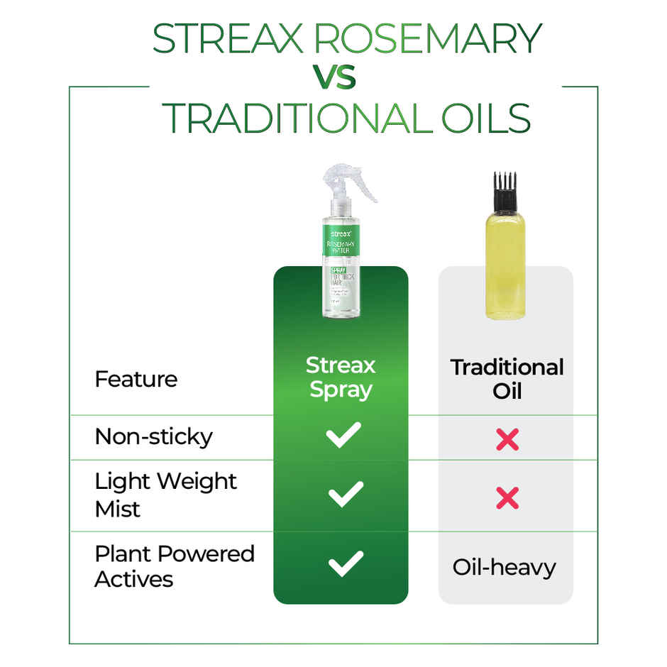 Streax Rosemary Water Spray for Hair Growth