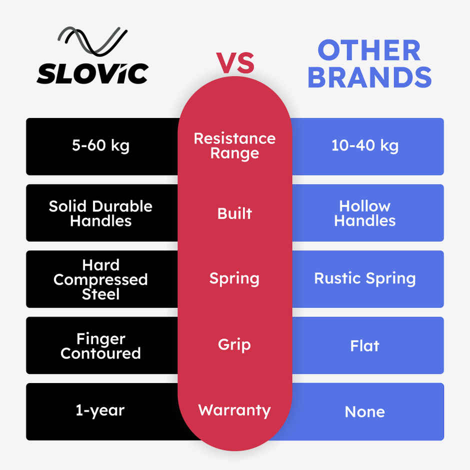 Slovic upto 60kg Adjustable Hand Grip Strengthener for Forearm & Wrist Strengthening with Counter