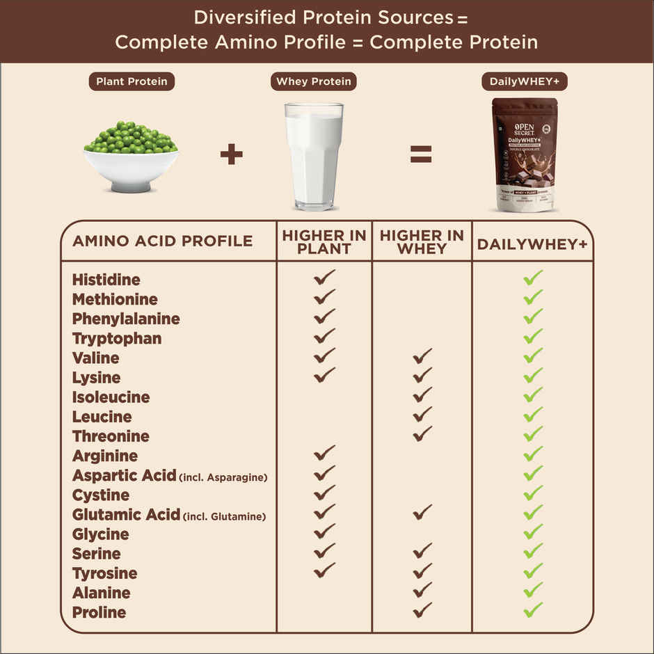 Open Secret Whey+ Protein - Double Chocolate Flavour | 24g Protein Per Scoop