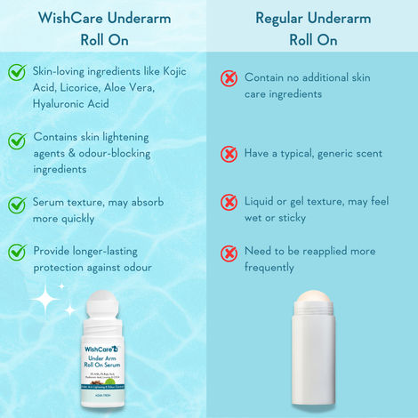 Wishcare Under Arm Roll On Serum - 5% Aha 3% Kojic Acid - Underarm Lightening & Odour Control -Aqua