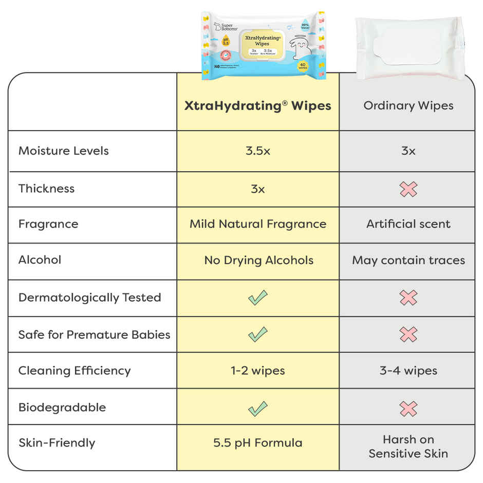SuperBottoms 99% Pure Water Baby Wipes(72 pcs), 5.5 pH Formula, Skin-Friendly Soft Wet Wipes
