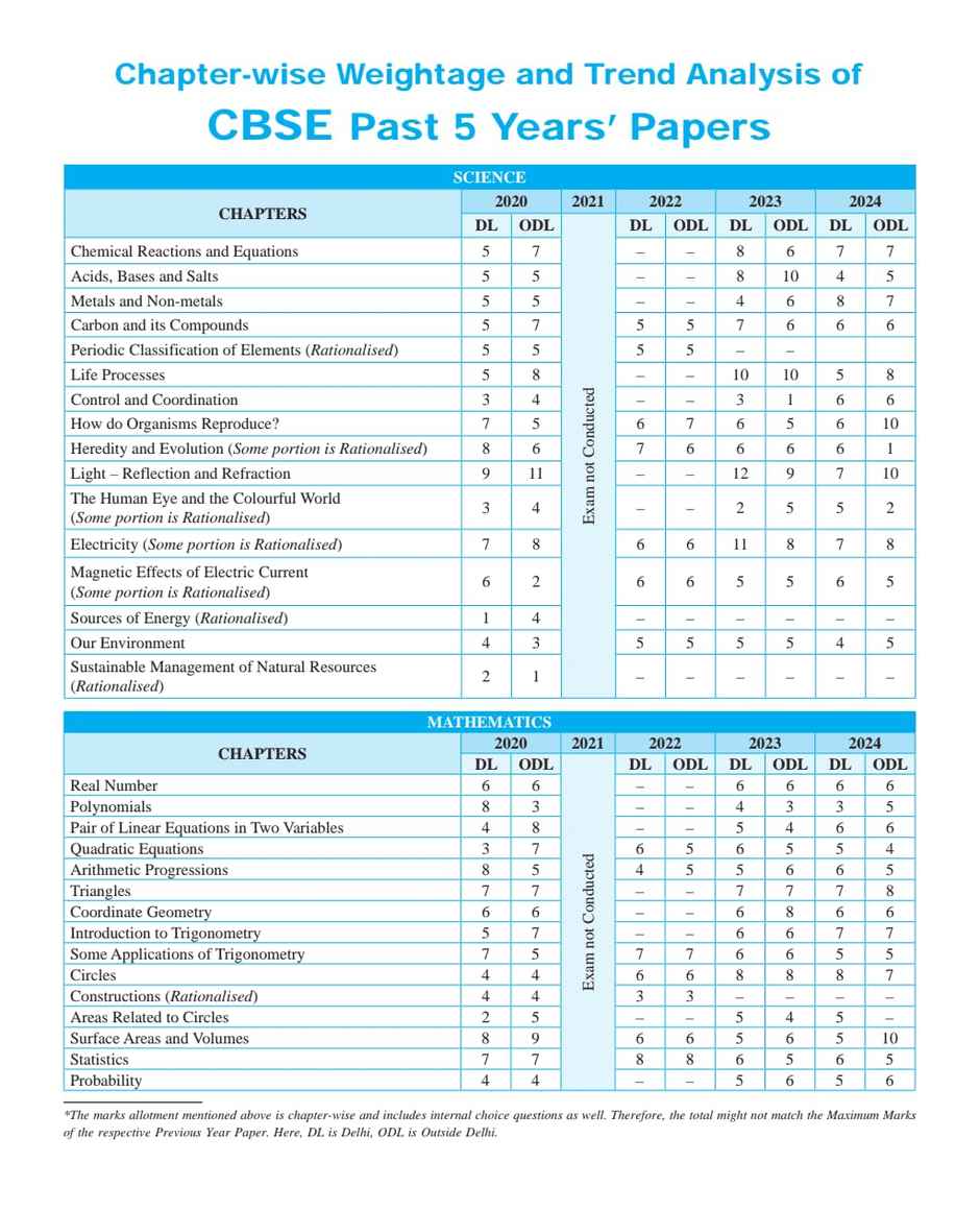 CBSE Class 10th PYQs - Past 10 Years' Solved Papers (2024-2025)