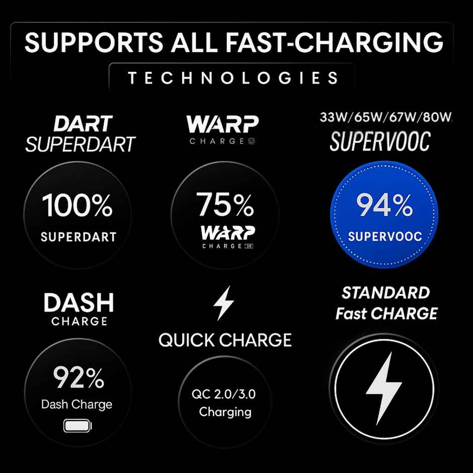 Roarx 80W Supervooc/VOOC/WARP/DASH Fast Charging Adapter with Cable for OnePlus - White & Red
