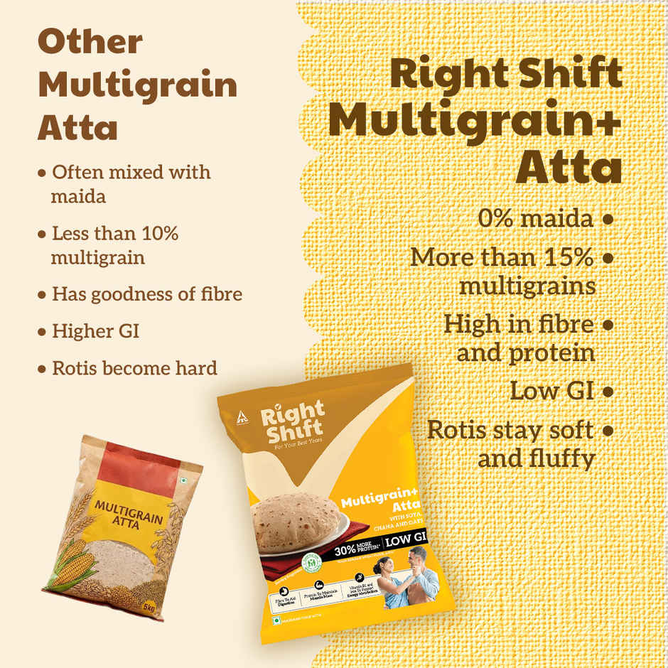Right Shift High Protein Multigrain+ Atta | High Fibre, Low GI
