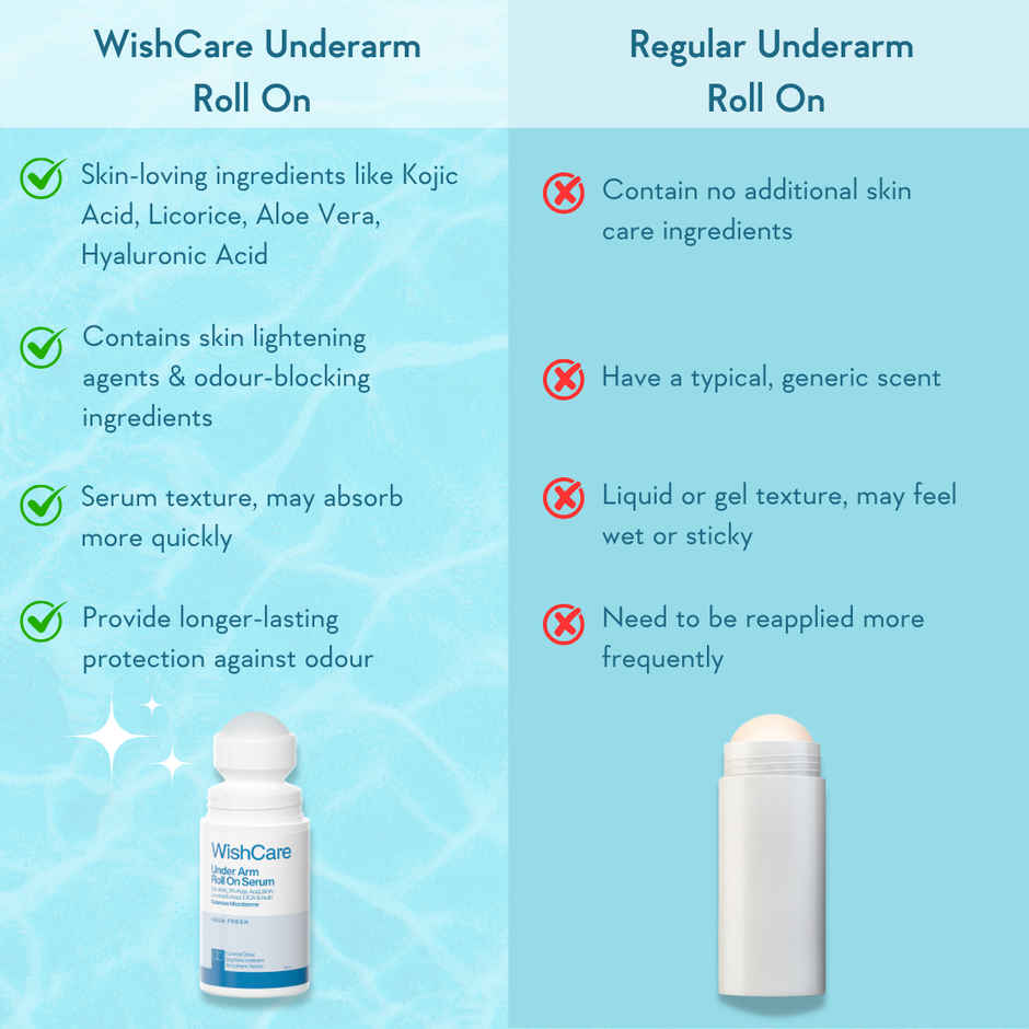 WishCare Underarm Roll On Serum | 5% AHA & 3% Kojic Acid | Underarm Lightening & Odour Control