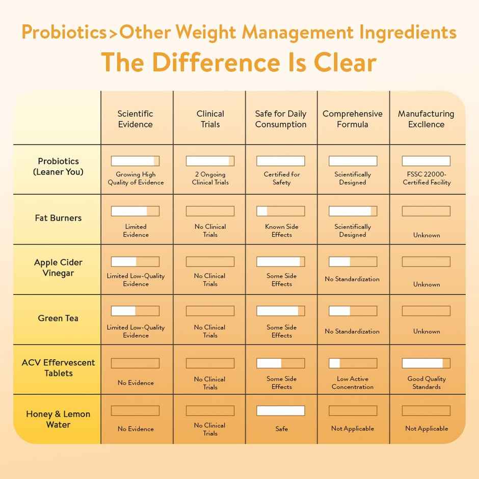 Happy Cultures Leaner You | Weight Loss Solution | Probiotics + L-Carnitine | 15pcs