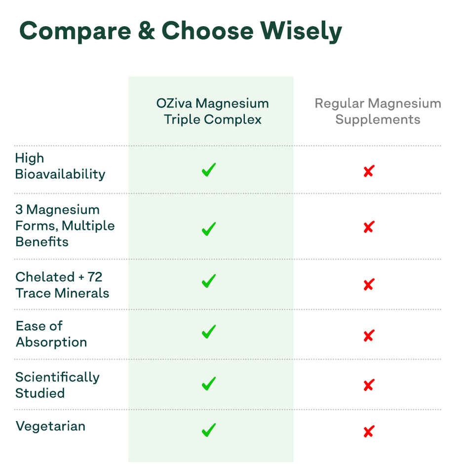 OZiva Magnesium Triple Complex with Glycinate, L-Threonate and Aqua Hydroxide