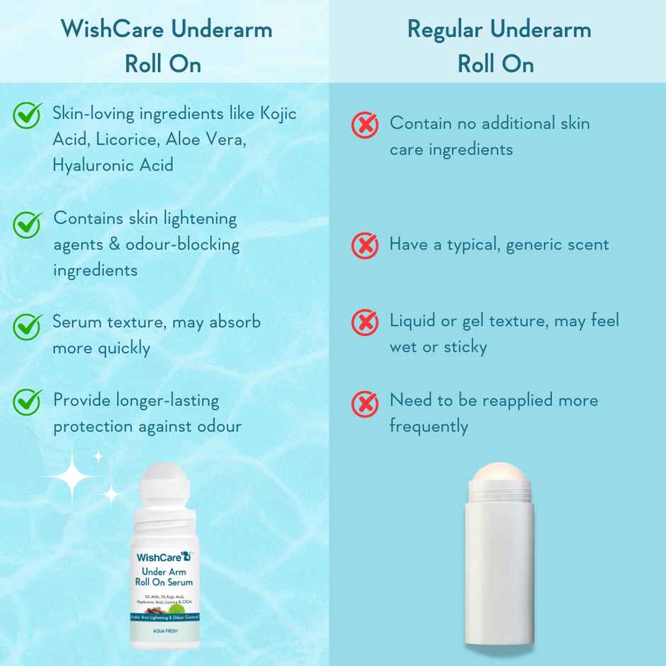 WishCare Underarm Roll On Serum | 5% AHA & 3% Kojic Acid | Underarm Lightening & Odour Control
