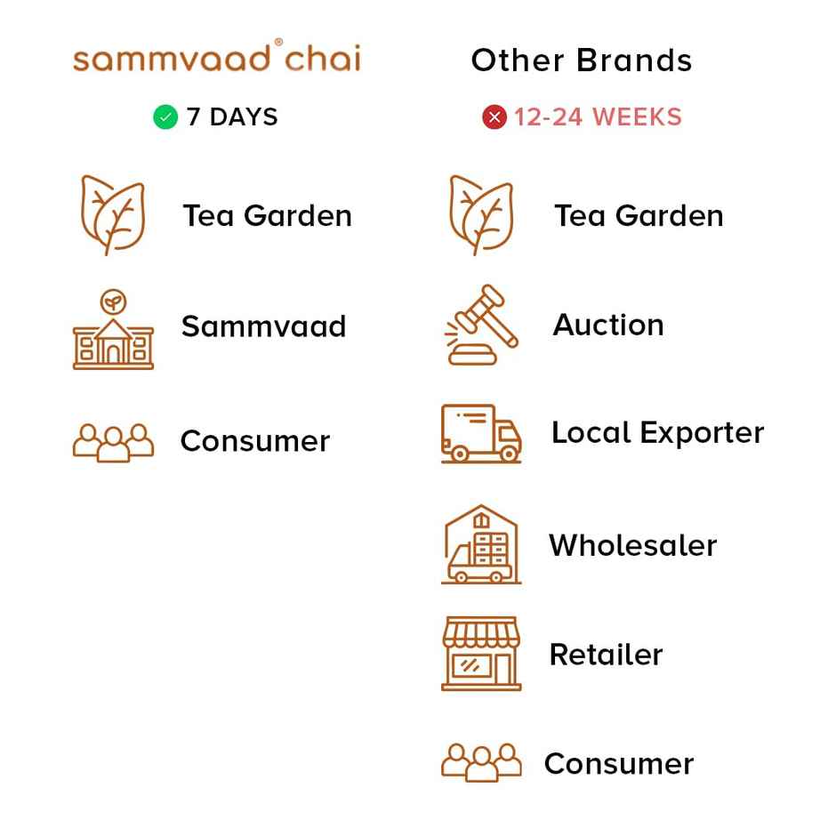 Teabox Sammvaad Kadak Chai from the Premium Gardens of Assam