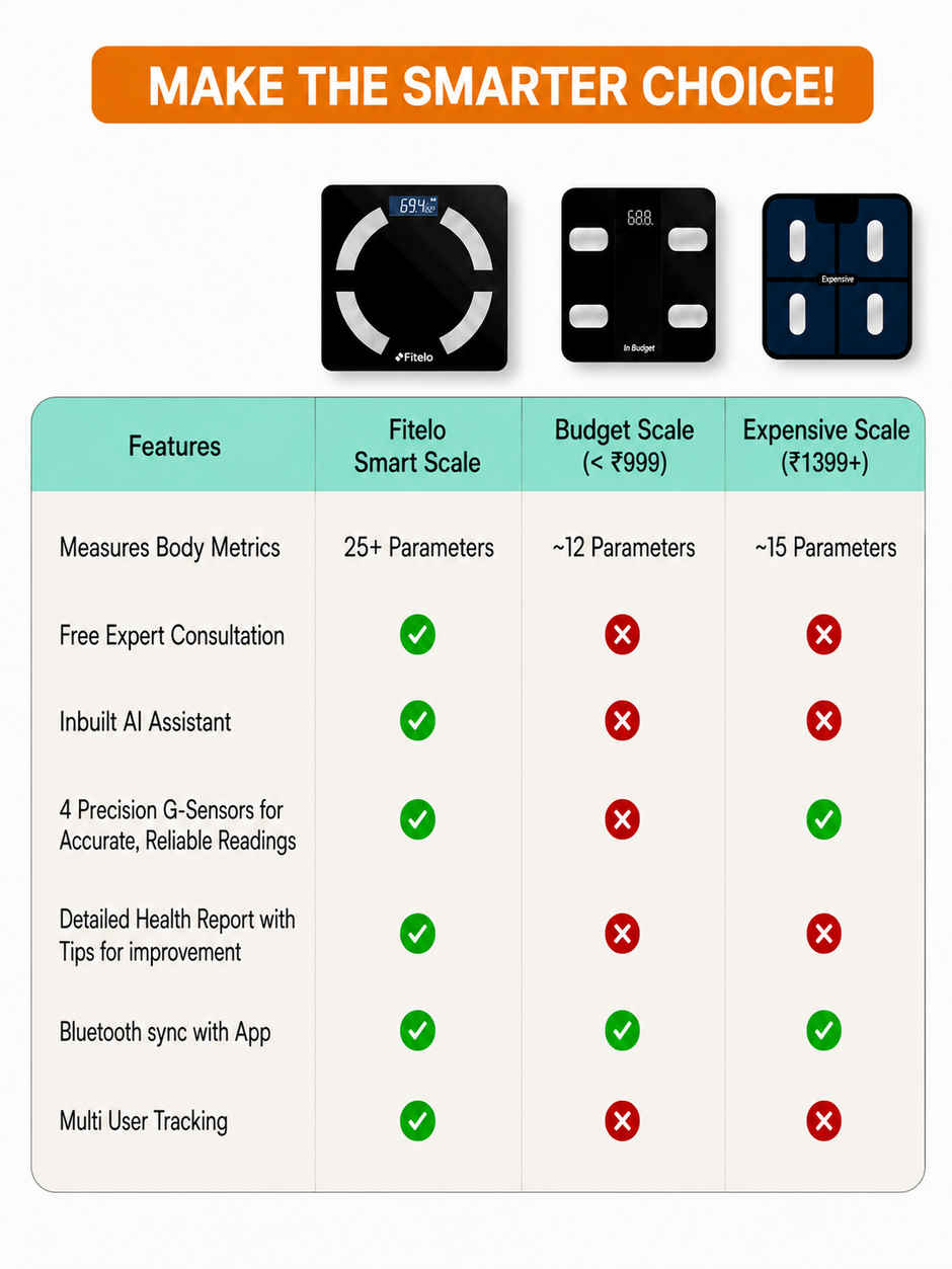 Fitelo Smart BMI Weighing Scale | Tracks 25+ Body Parameters & Body Fat | Free App Sync & Health Report Card