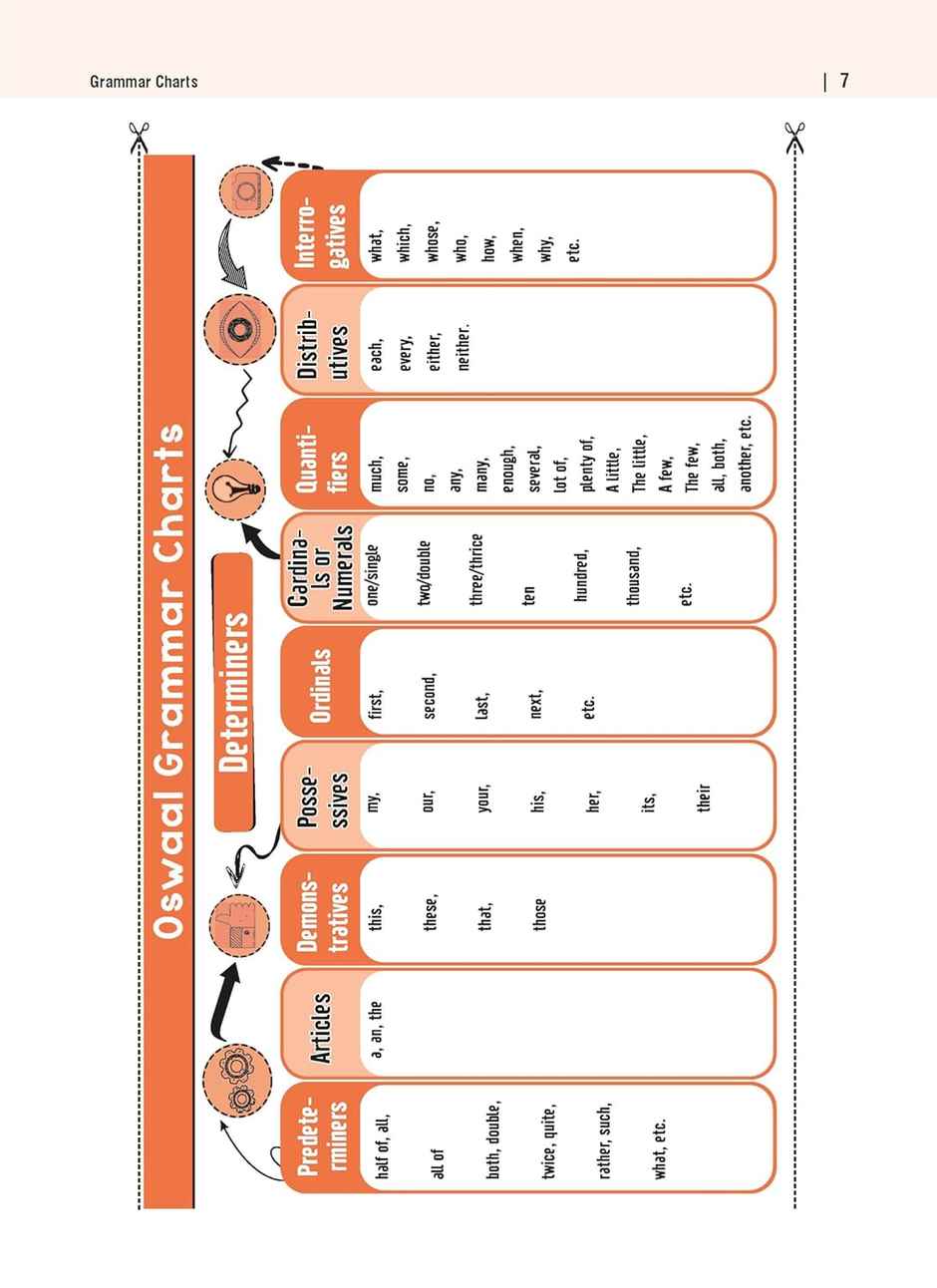 Oswaal CBSE Sample Question Papers Class 10 English Language and Literature Book (For 2025 Exam)