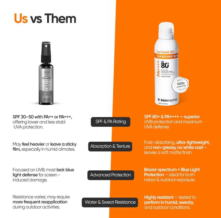 SkinInspired Invi Shield 365 Body Sunscreen Spray SPF 80+ PA++++