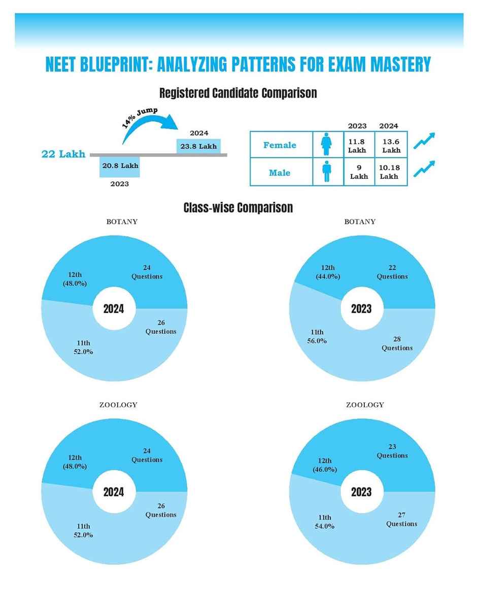 37 Years NEET Biology - Previous Year Solved Question Papers & Chapterwise Solutions For 2025