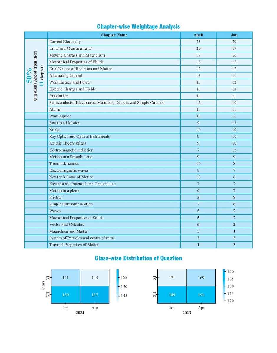 JEE Main 6 Yrs Physics Previous Yrs Solved Papers Chapterwise & Topicwise PYQs for 2025