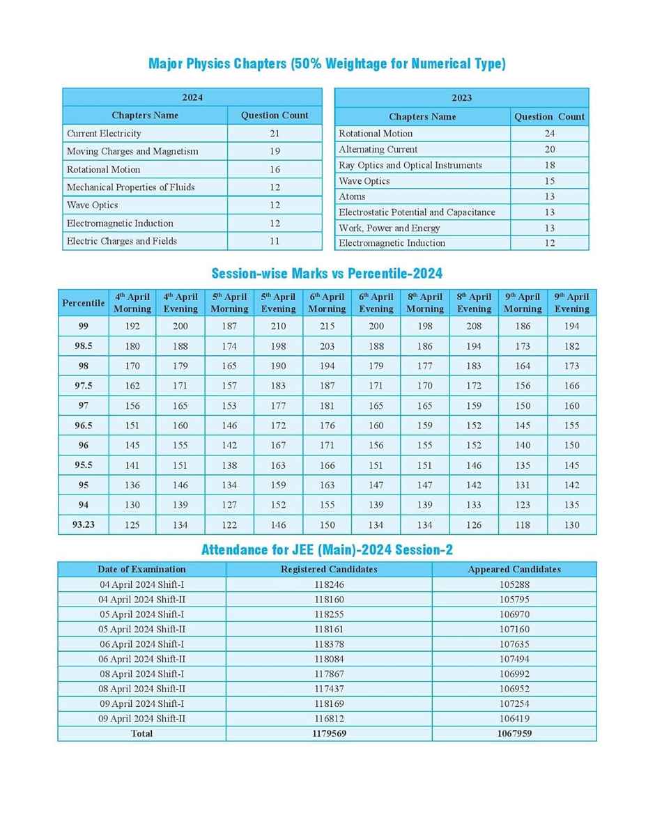 JEE Main 6 Yrs Physics Previous Yrs Solved Papers Chapterwise & Topicwise PYQs for 2025
