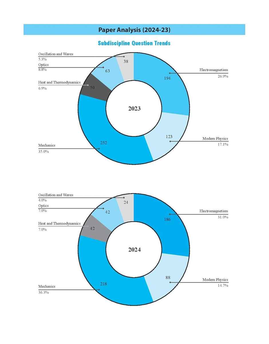 JEE Main 6 Yrs Physics Previous Yrs Solved Papers Chapterwise & Topicwise PYQs for 2025