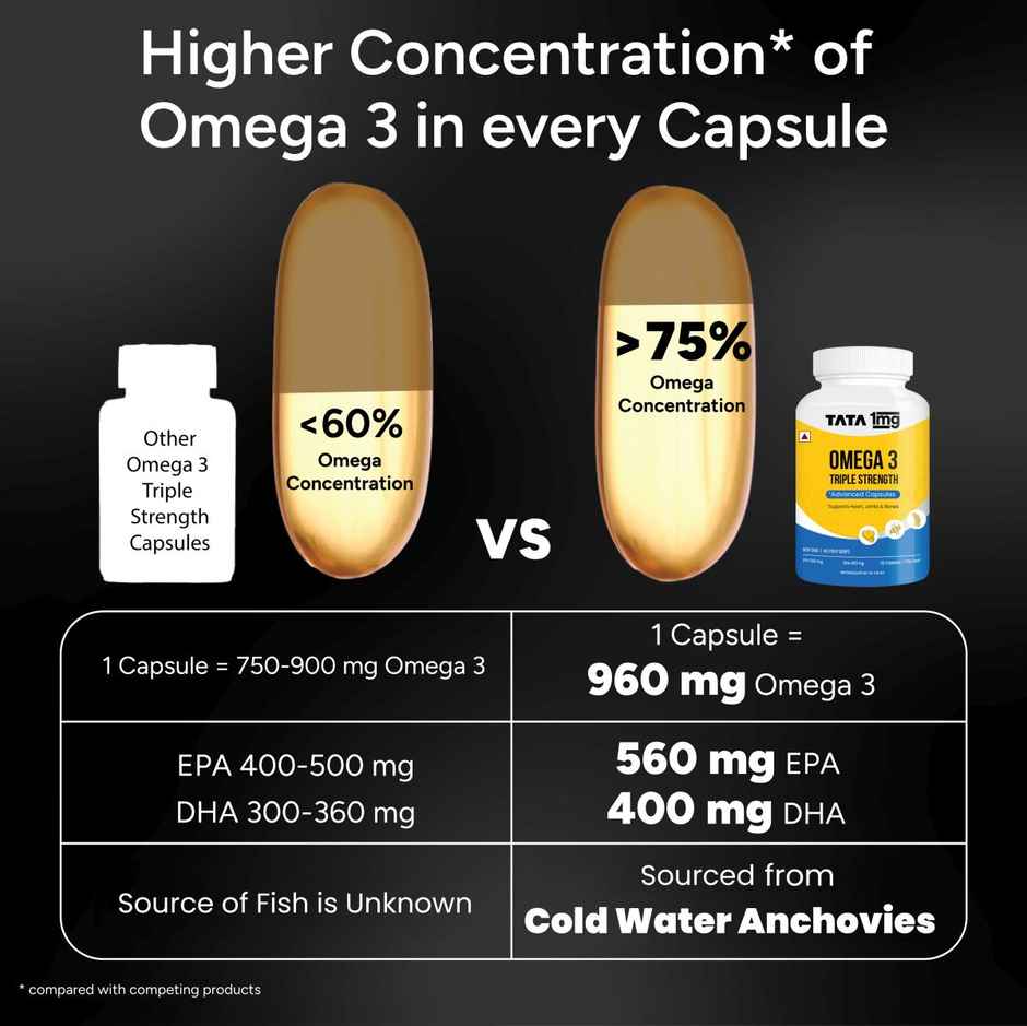 Tata 1mg Triple Strength Omega 3 Fish Oil Capsules Pack Of 60