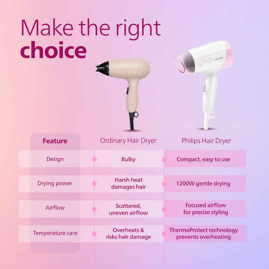 Philips India's No.1 Hair Styling Brand-Foldable Hair Dryer 1200W|HP8120 Pink,White|For Indian Hair
