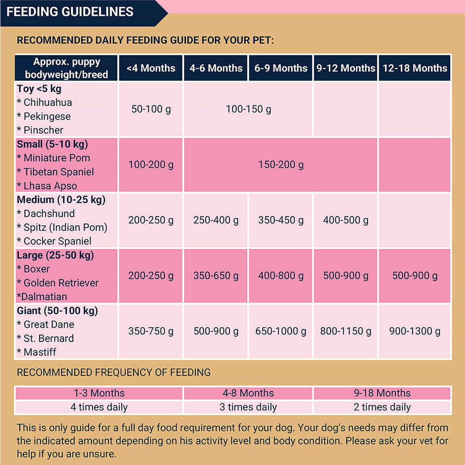 Bowlers Dry Dog food Nutrimax Chicken & Milk | Puppy