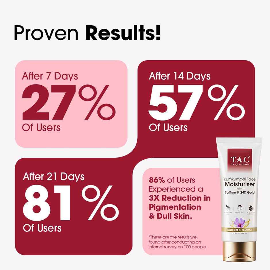 TAC Kumkumadi Face Moisturiser With 24K for Dullness & Pigmentation All Skin Types