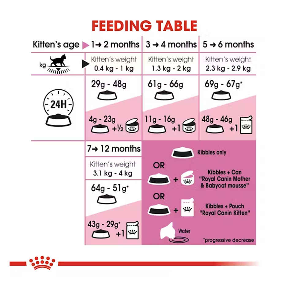 Royal Canin Kitten 36 Cat Dry Food 2kg