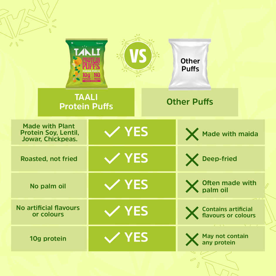 Taali Protein Puffs | Pudina Puff, Roasted, Corn & Jowar, No Maida, Rich in Protein