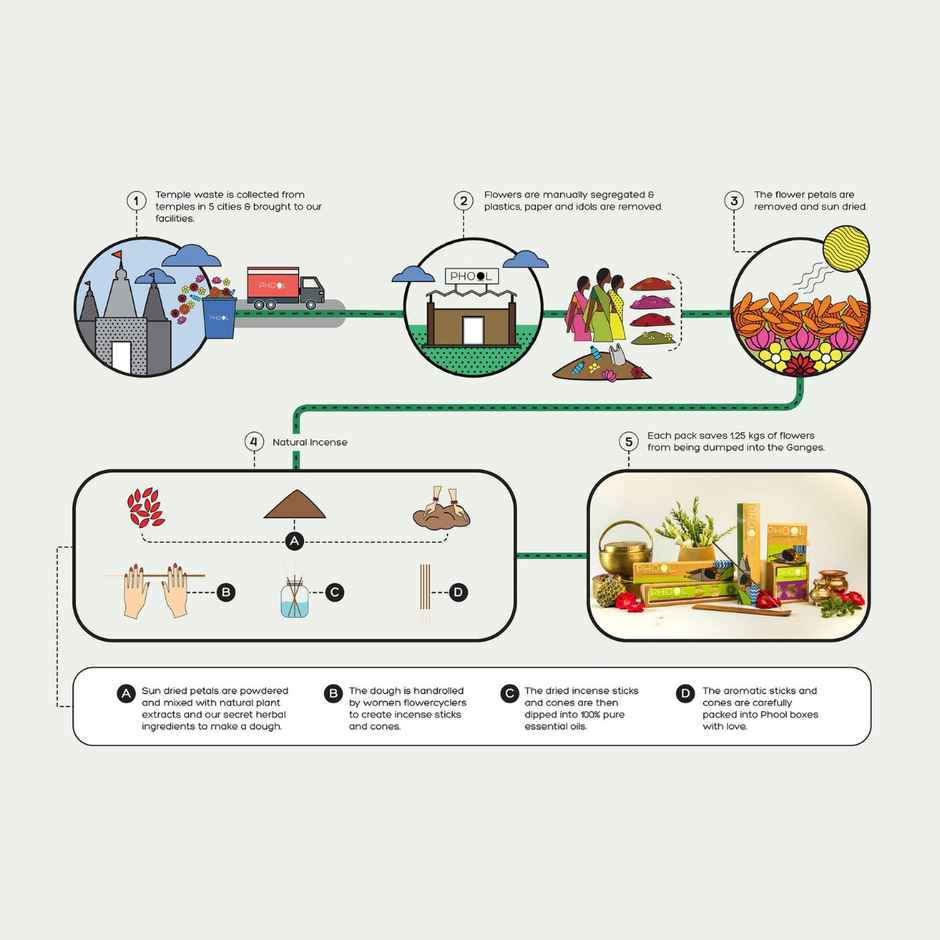 Kashi Vishwanath Sandalwood Agarbatti - Made From Temple Flowers | Phool