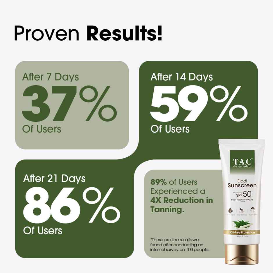 TAC Eladi Sunscreen SPF 50 PA+++ Mattifying, Invisible, No White Cast, Oily Skin