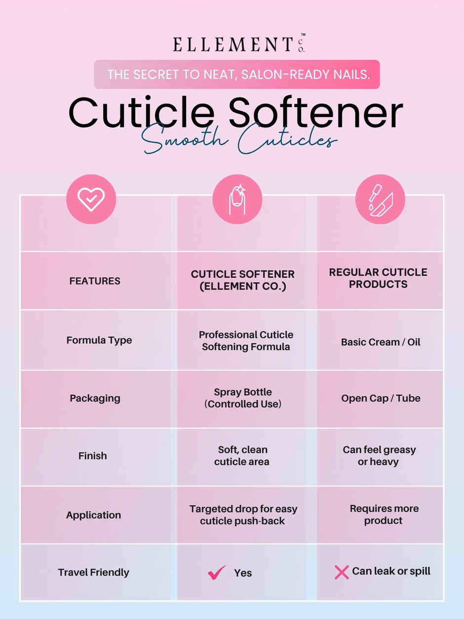 Ellement Co. Cuticle Softener | Hydrates & Softens Cuticles | Nail Care Essential