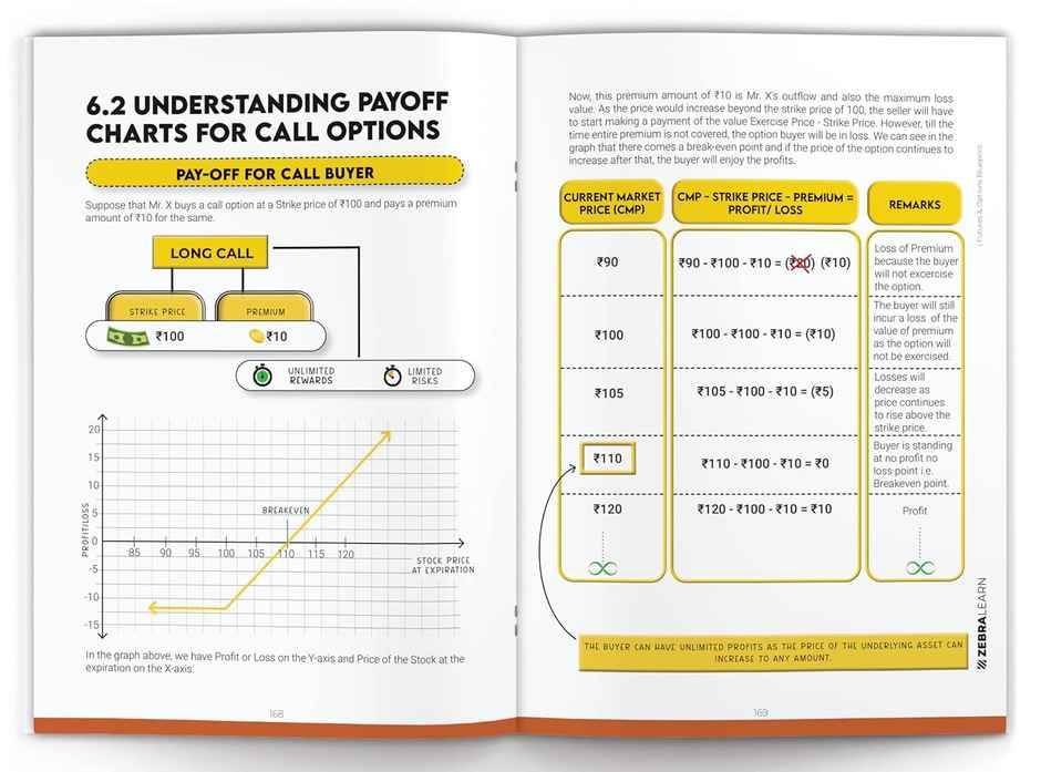 Futures & Options Blueprint - Beginner'S Guide To Futures And Options | Zebralearn