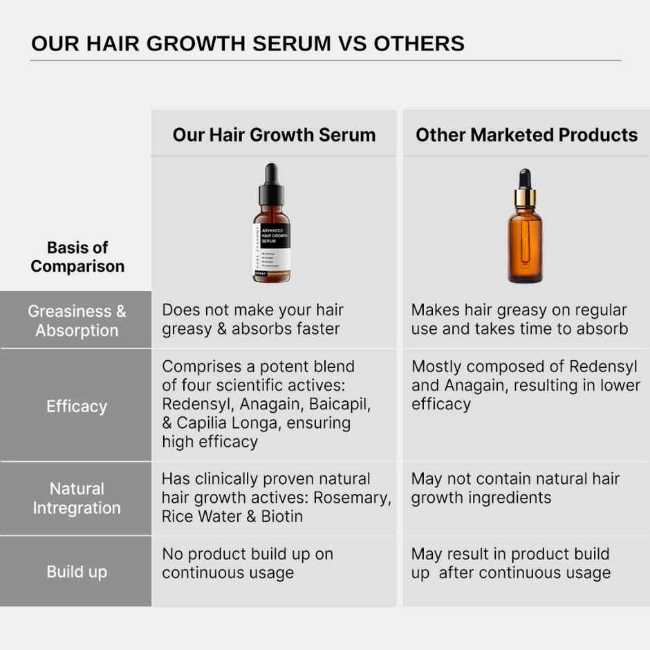 Bare Anatomy Advanced Hair Growth Serum For Scalp - 3% Redensyl + 4% Anagain + 3% Baicapil