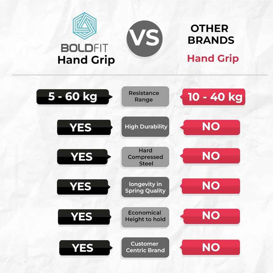 Boldfit Adjustable Hand Grip Strengthener Power Gripper Black - 5- 60 Kg