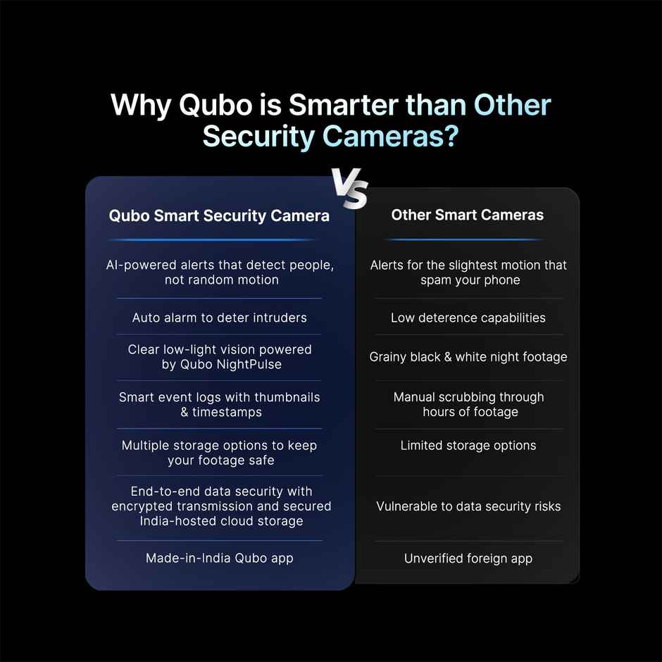 Qubo Smart Cam 360 | 3MP | 2K Resolution|Wi-Fi CCTV Indoor Security Camera from Hero Group