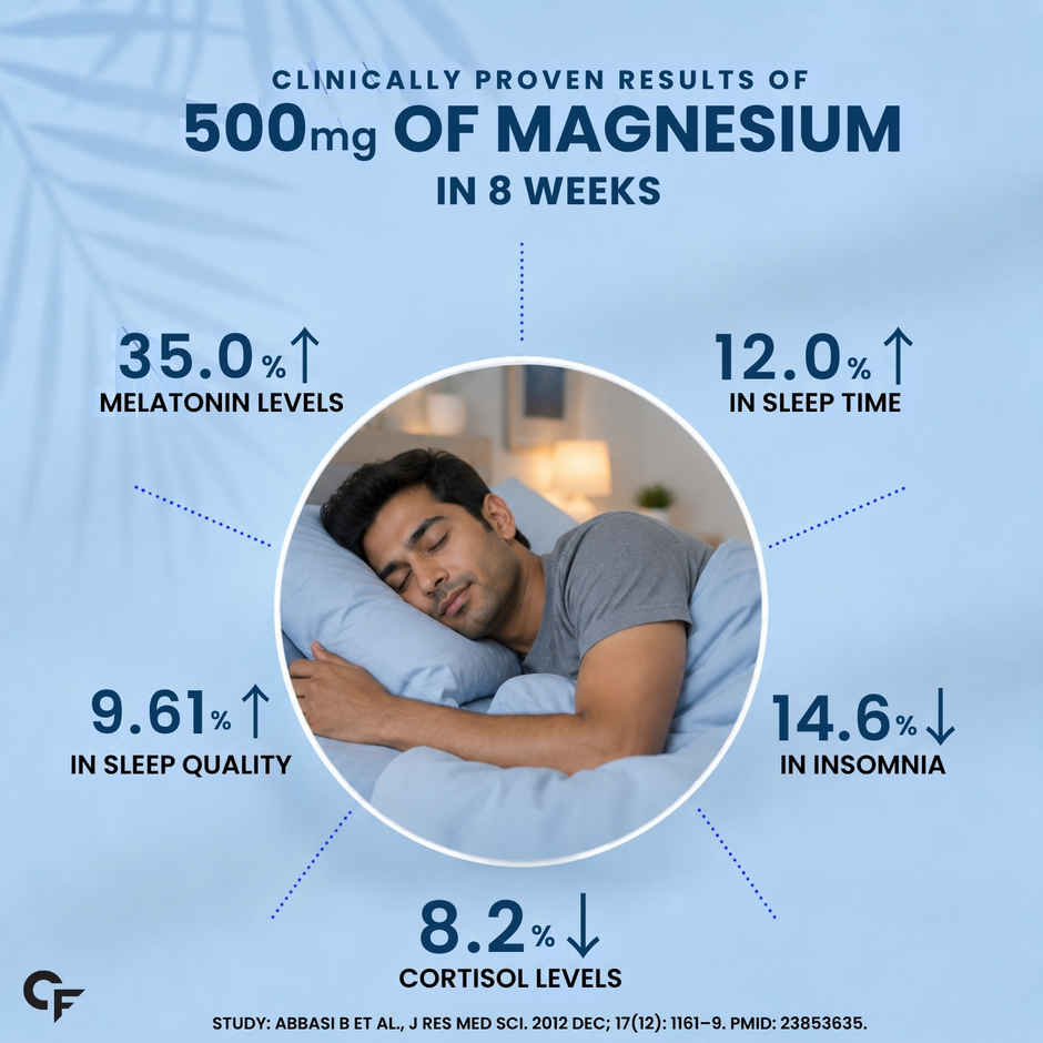 Carbamide Forte Chelated Magnesium Glycinate Supplement 2000mg Per Serving | Magnesium Supplement