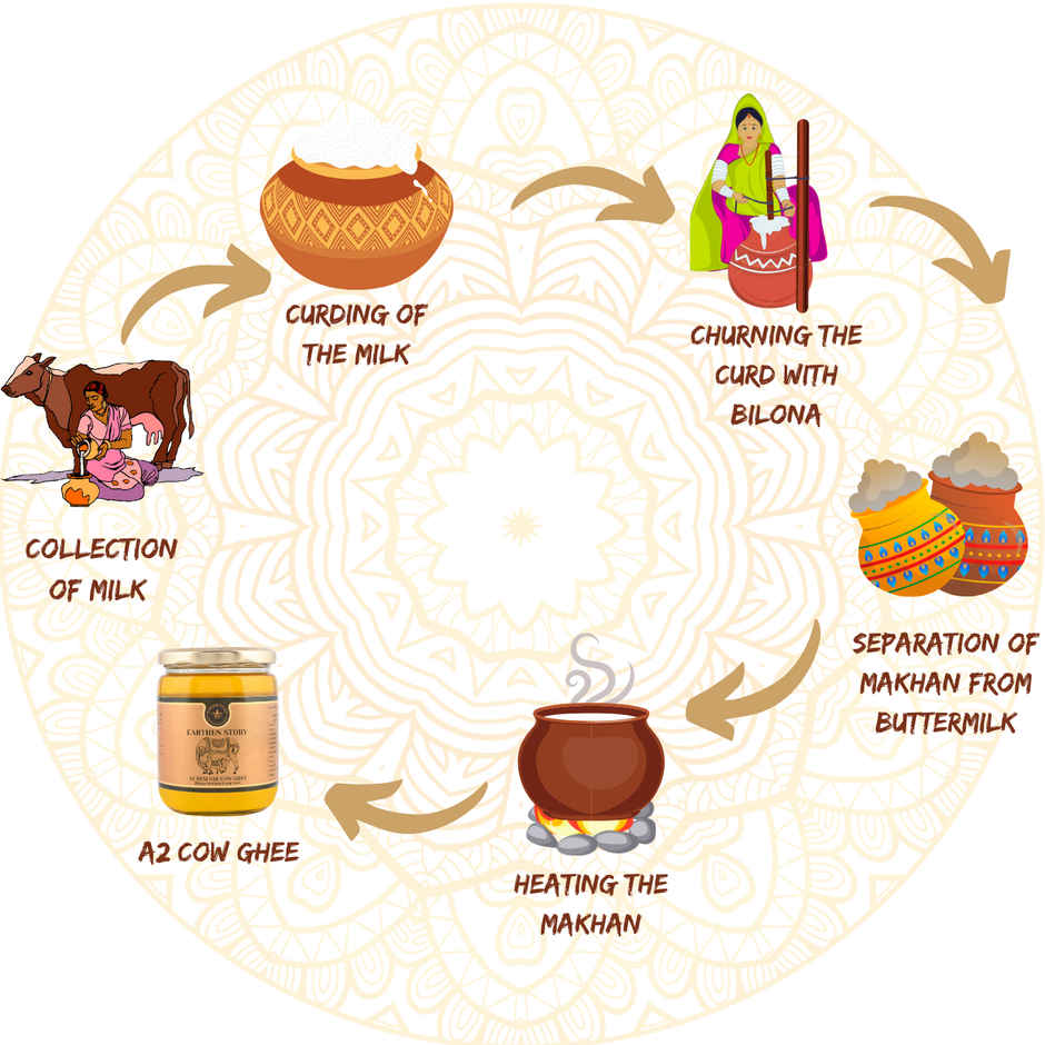 Earthen Story A2 Gir Cow Bilona Ghee